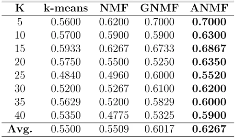 Table 6.5: Performance comparisons of ANMF on ORL: Acc