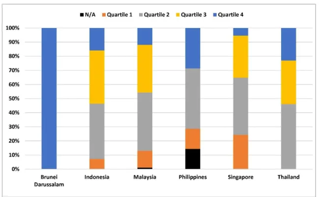 Figure 5. Quartiles of OAJs by the ASEAN member states 