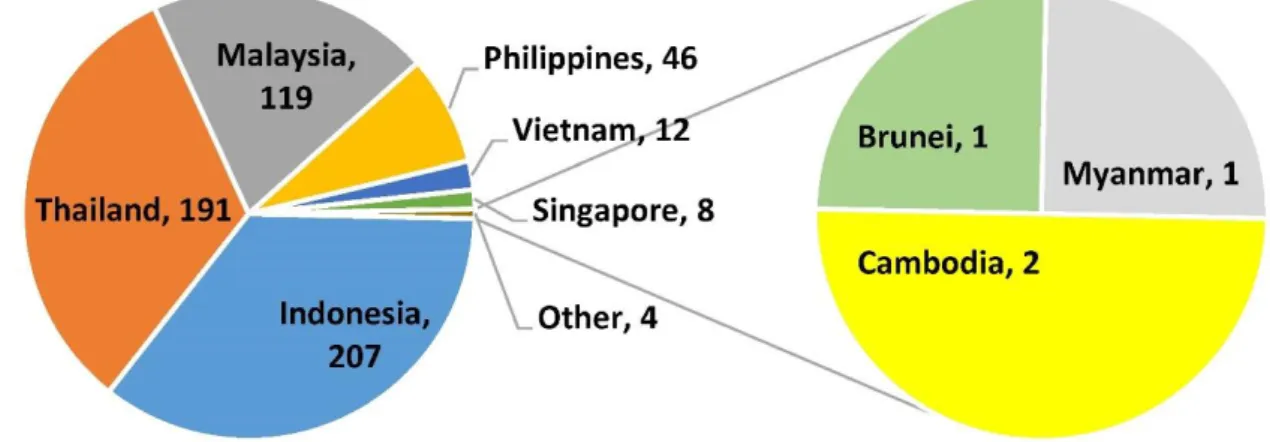 Figure 1. The share of the ASEAN member states in ACI 