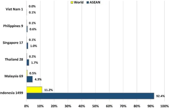 Figure 2. The global and regional share of OAJs in ASEAN 