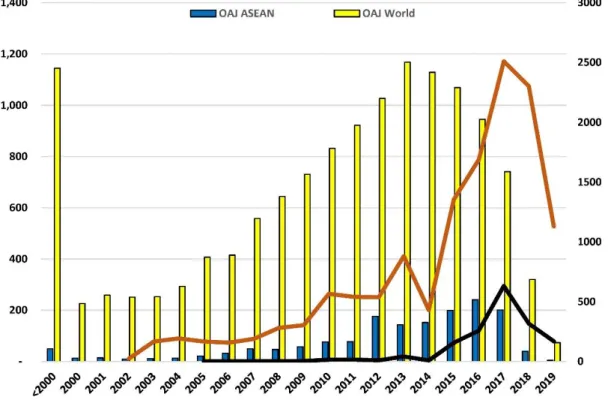 Figure 3. The global and regional share of OAJs in ASEAN 