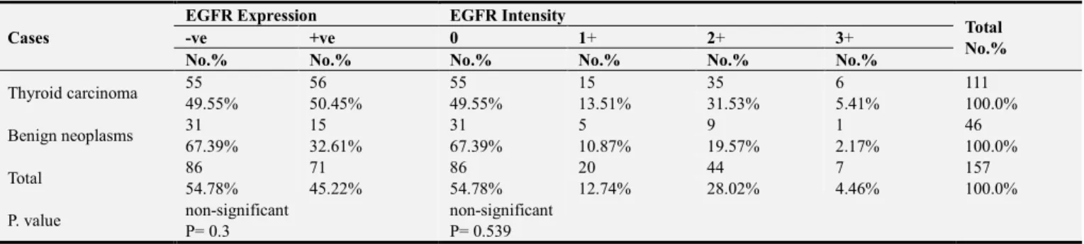 Table 4. EGFR expression and intensity in thyroid carcinoma compared with benign neoplasms