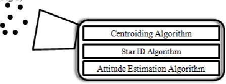 Fig   1 . Software structure of star tracker 