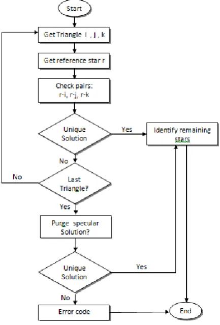 Fig  7. Pyramid Star ID algorithm pattern 