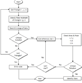 Fig  10. Flow diagram of novel star ID algorithm 