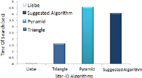 Fig  18 . Comparing the algorithms based on the time of search  