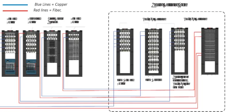 Figure 2: Racks/Cabinets in Equipment Rows - Central Patching Area