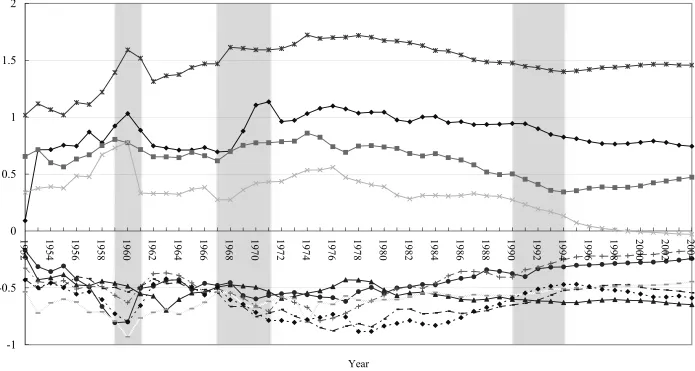 Figure 1. Mean deviations of log of provincial real per capita outputs for the Eastern provinces