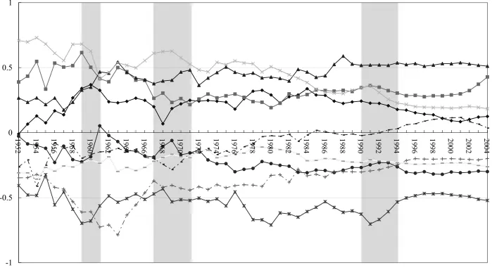 Figure 2. Mean deviations of log of provincial real per capita outputs for the Central provinces