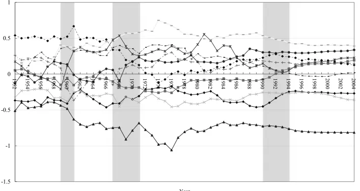 Figure 3. Mean deviations of log of provincial real per capita outputs for the Western provinces