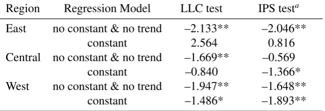 Table 1. The results for the Levin et al. (2002) (LLC) test and theIm et al. (2003) (IPS) test
