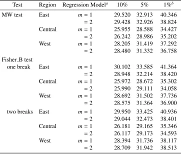 Table 2. The critical values of the Maddala and Wu (1999) test and theFisher B test in the case of cross-sectionally dependent errors