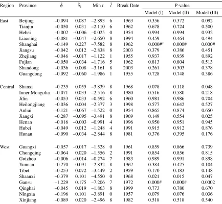 Table 1A. The estimation results for each province in the case of a one-time break (m = 1)