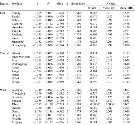 Table 2A. The estimation results for each province in the case of a one-time break (m = 2)