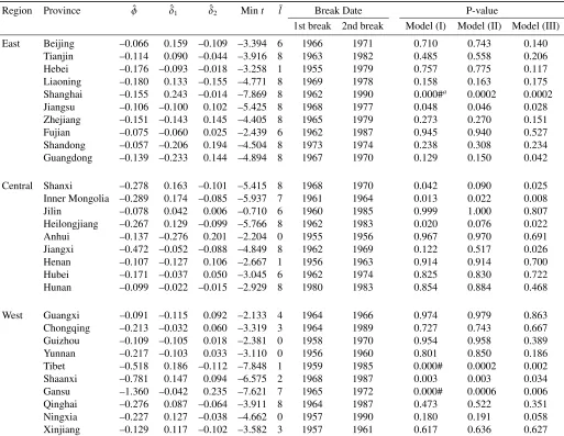 Table 3A. The estimation results for each province in the case of two-time breaks (m = 1)