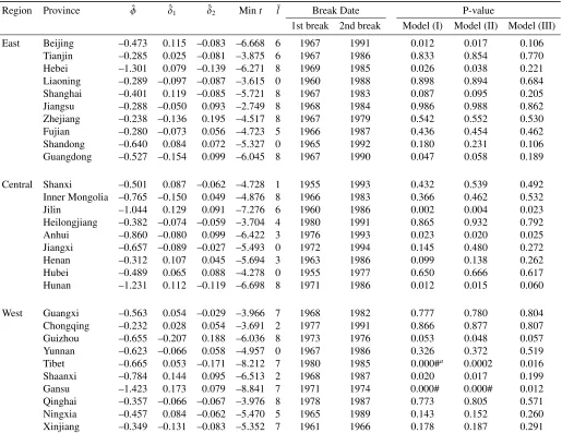 Table 4A. The estimation results for each province in the case of two-time breaks (m = 2)