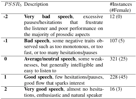 Table 1: Guidelines used as a reference by raters to assignPSSR5 scores, total number of instances per score, number ofinstances with female speakers per score
