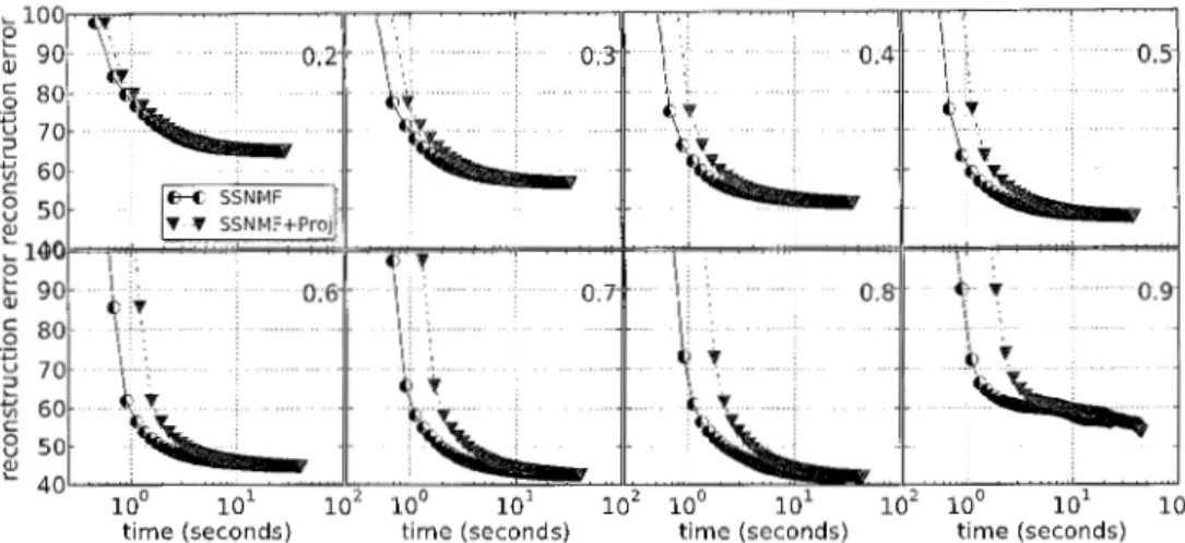 Figure  6:  Running  times  for  SSNMF  and  SSNMF+Proj  algorithms  for  the  CBCL  face  dataset with rank set to 49  and sparsity values  ranging from  0.2  to 0.9 