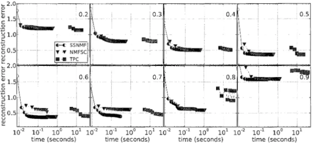 Figure  3:  Running  times  for  SSNMF  and  NMFSC  and  TPC  algorithms  on  the  synthetic  dataset  where  the  sparsity values  range  from  0.2  to  0.8  and  number  of features  is  5