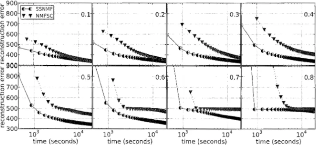 Figure  5:  Running  times  for  SSNMF  and  NMFSC  algorithms  for  the  sMRI  dataset  with  rank set  to 40  and sparsity values  of  a  from  0.1  to  0.8