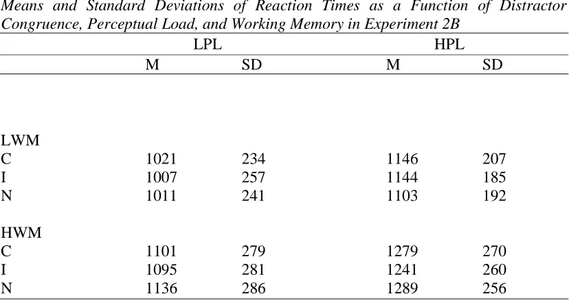 Table 5 Means and Standard Deviations of Reaction Times as a Function of Distractor Congruence, Perceptual Load, and Working Memory in Experiment 2B 