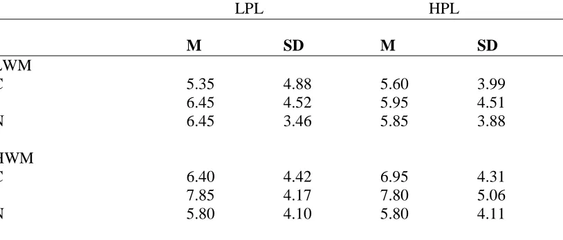 Table 6 Means and Standard Deviations of Errors as a Function of Distractor Congruence, 