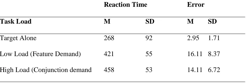 Table 1 Means and Standard Deviations of Reaction Times and Means and Standard 