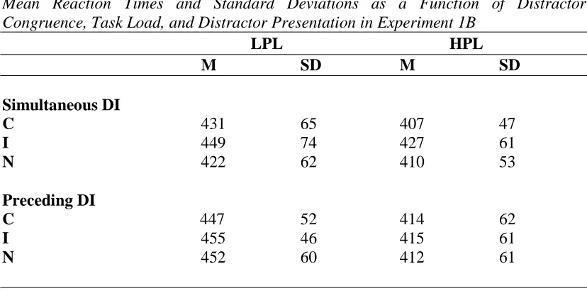 Table 2 Mean Reaction Times and Standard Deviations as a Function of Distractor 