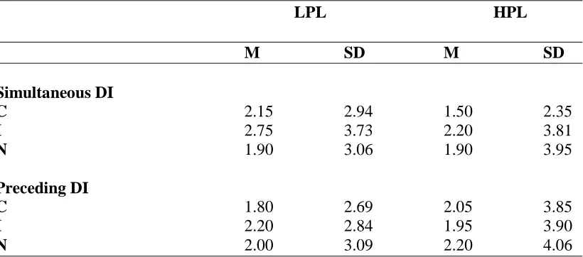 Table 3 Means and Standard Deviations of Errors as a Function of Distractor Congruence, 