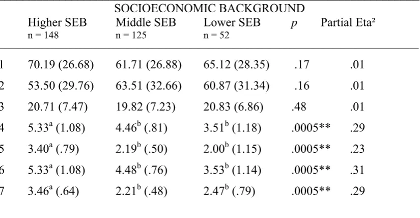 Table 3. Means, Standard Deviations, and Variance Explained for Students' 