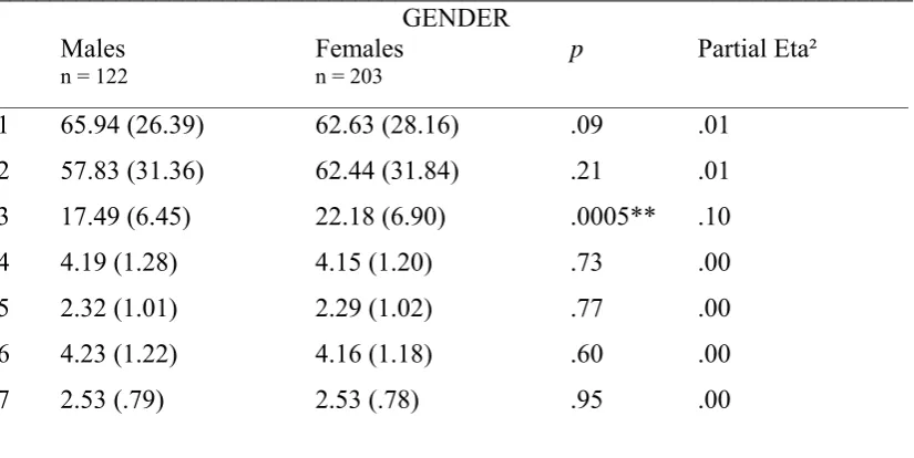 Table 4. Means, Standard Deviations, and Variance Explained for Students' 