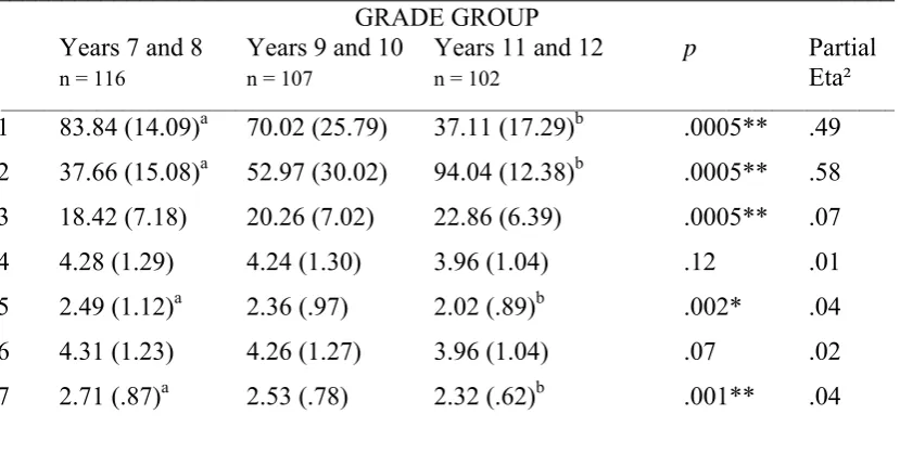 Table 5. Means, Standard Deviations, and Variance Explained for Students' Achievement-Related Cognitions by Grade Group _____________________________________________________________________ 