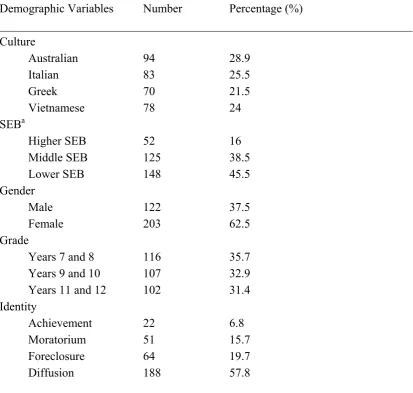 Table 2. Proportion of Participants by Background Variables 