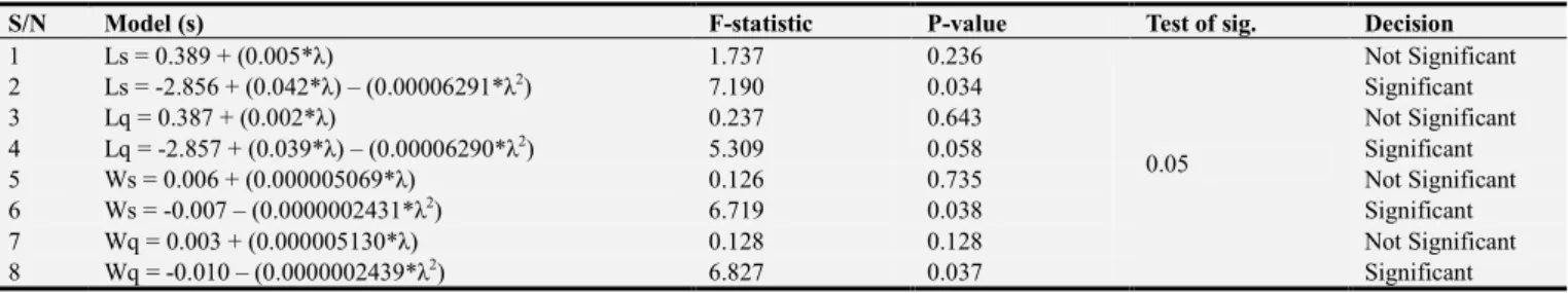 Table 2. shows the F-statistics values of the models against  the test of significant at 5% level