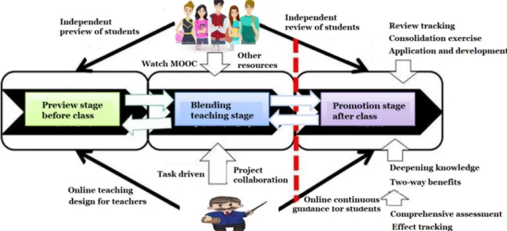Figure 1. The blended learning mode based on MOOC resources.  4.2. Content of Courses 
