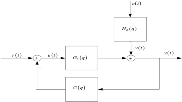 Figure 1. Closed loop system configuration. 