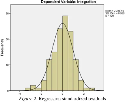 Figure 2. Regression standardized residuals 