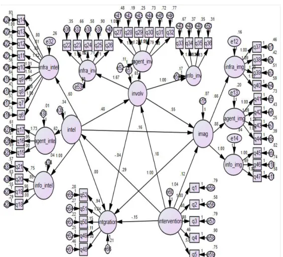 Figure 3. Model of the research: the main, intermediate and observable variables  with significant or insignificant relations 