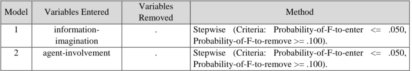 Table  2  shows  the  results  of  the  binomial  test.  Null  hypothesis  maintains  no  significant  difference between the frequencies of upper and lower bound of the spectrum in each of the  constructs of the research and alternative hypothesis maintai