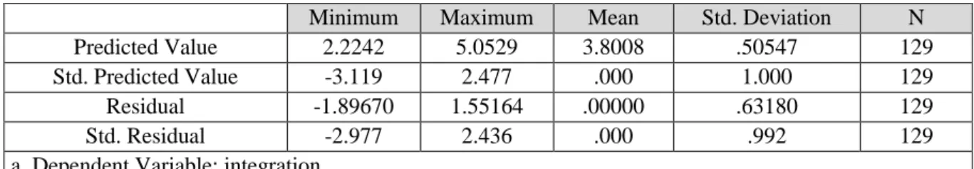 Table 4 shows the next important output of stepwise regression analysis. It consists of R,  R  square,  and  Durbin-Watson  coefficient