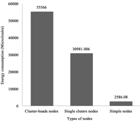 Figure 2. Comparison of the average energy consumption of cluster-heads, sin-gle CH and simple nodes