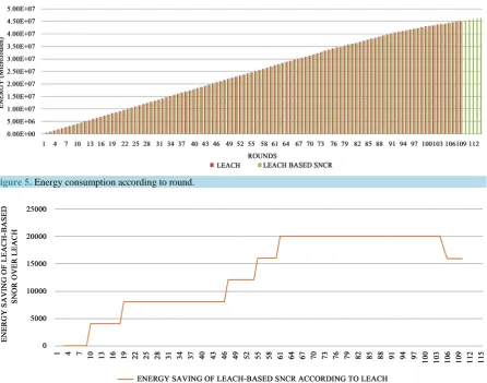 Figure 5. Energy consumption according to round.                                                                
