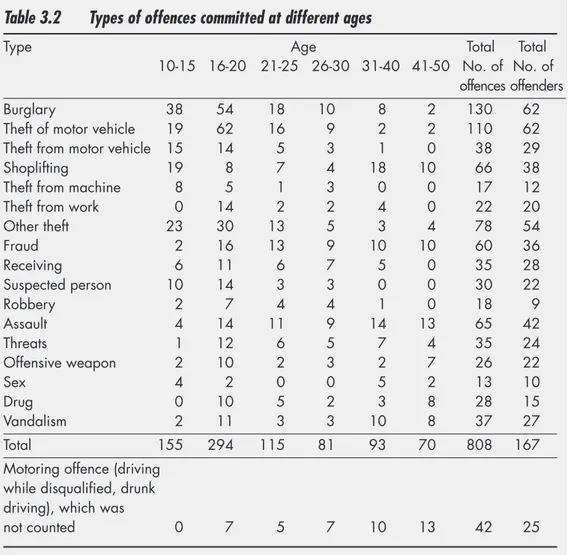 Table 3.2 Types of offences committed at different ages
