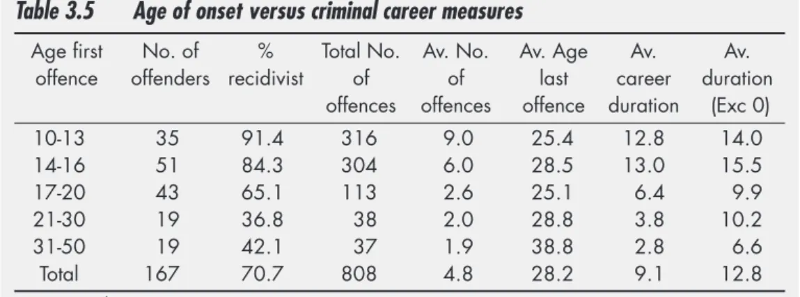 Table 3.5 Age of onset versus criminal career measures