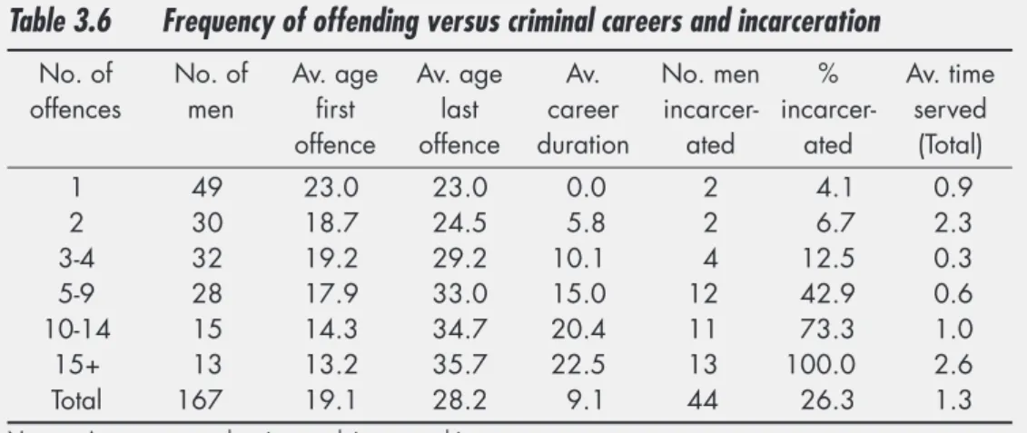 Table 3.6 Frequency of offending versus criminal careers and incarceration