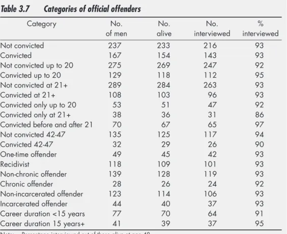 Table 3.7 Categories of official offenders