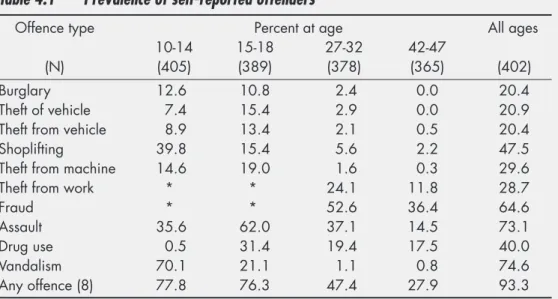 Table 4.1 Prevalence of self-reported offenders
