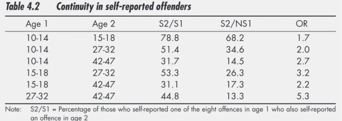 Table 4.2 shows the extent to which there was continuity in self-reported offending over time
