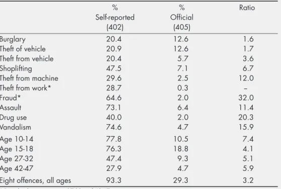 Table 4.4 Ratio of self-reported to official offenders