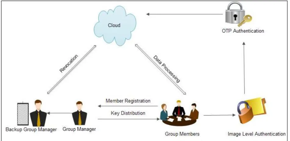 Fig 1:  Proposed System Architecture 